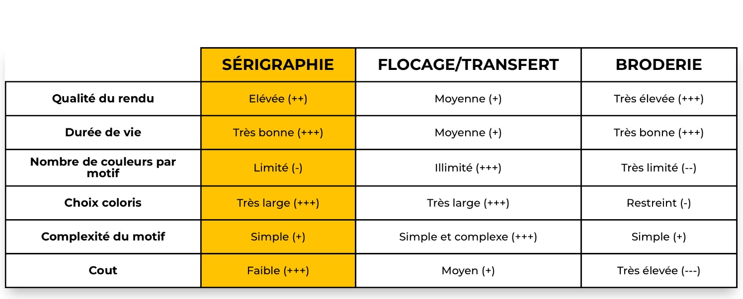 Comparatif tableau impressions textile